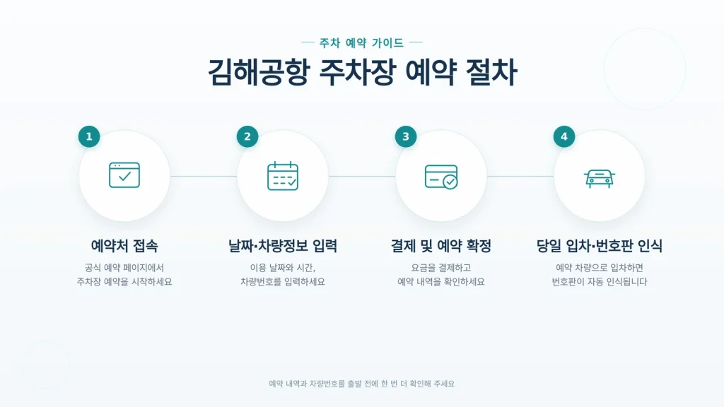 김해공항 주차장 예약 이용 절차를 확인하는 장면
